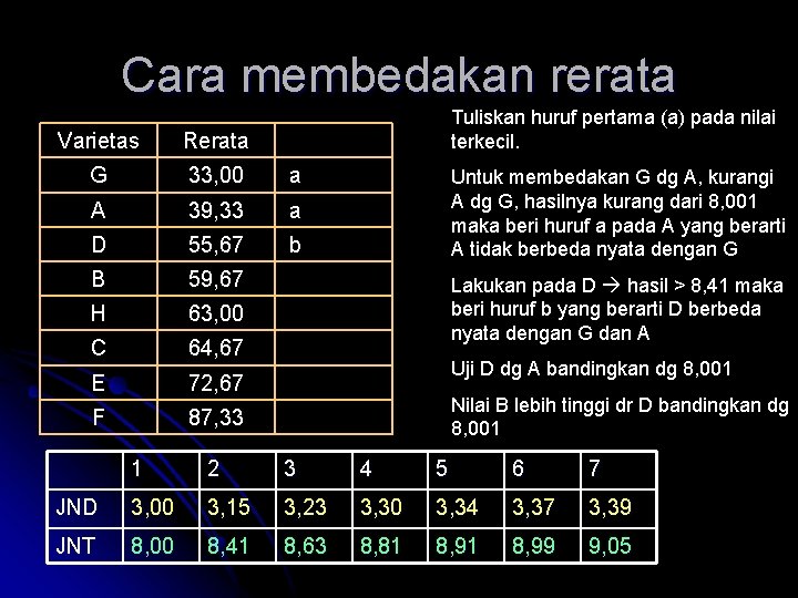 Cara membedakan rerata Tuliskan huruf pertama (a) pada nilai terkecil. Varietas Rerata G 33,