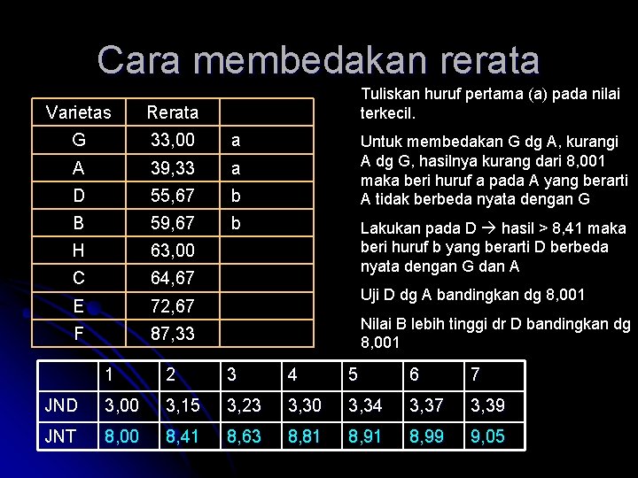 Cara membedakan rerata Tuliskan huruf pertama (a) pada nilai terkecil. Varietas Rerata G 33,