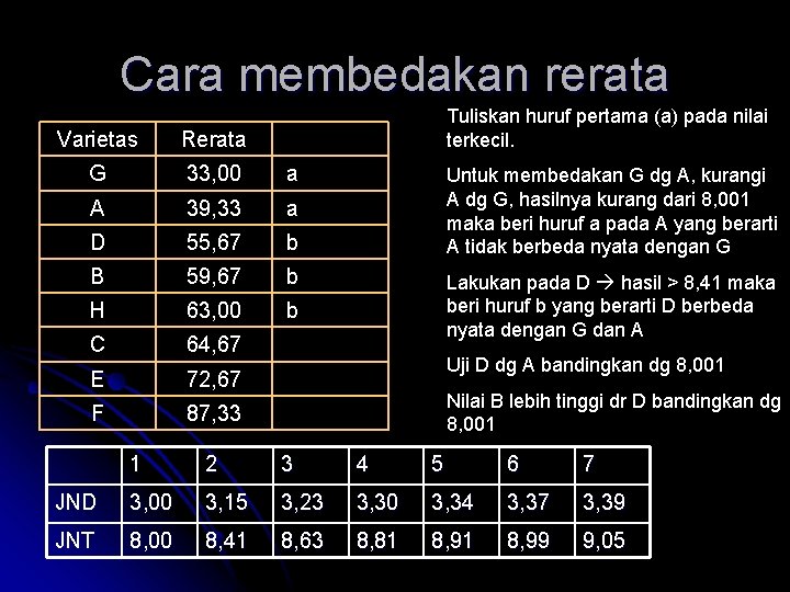 Cara membedakan rerata Tuliskan huruf pertama (a) pada nilai terkecil. Varietas Rerata G 33,