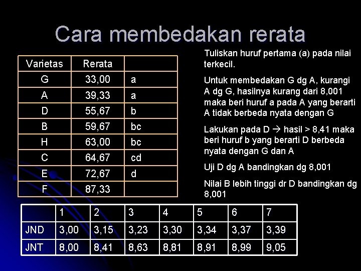 Cara membedakan rerata Tuliskan huruf pertama (a) pada nilai terkecil. Varietas Rerata G 33,