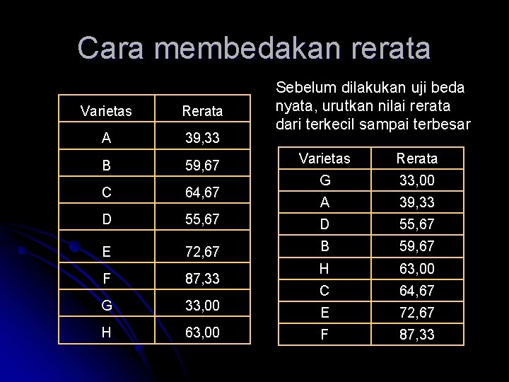 Cara membedakan rerata Varietas Rerata A 39, 33 B 59, 67 C 64, 67