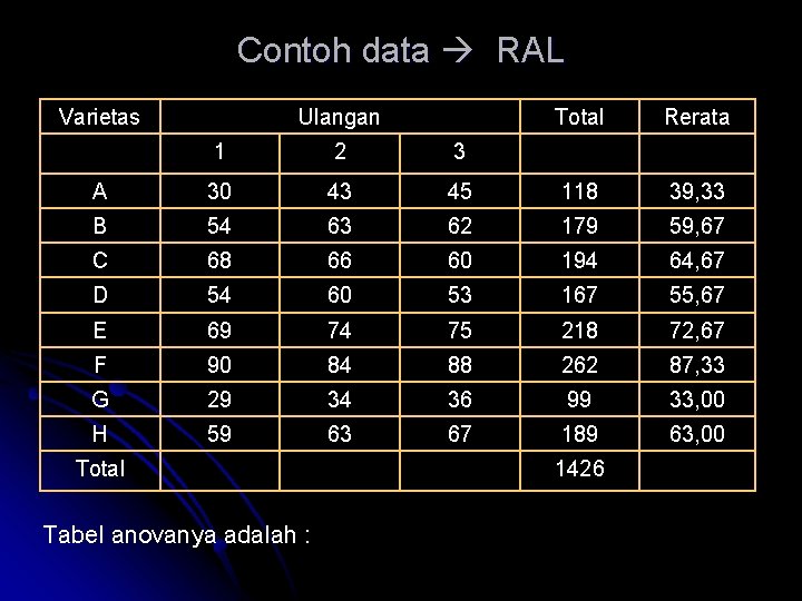 Contoh data RAL Varietas Ulangan Total Rerata 1 2 3 A 30 43 45