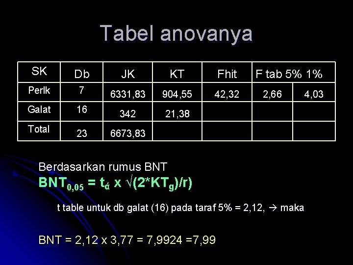 Tabel anovanya SK Db JK KT Fhit Perlk 7 6331, 83 904, 55 42,