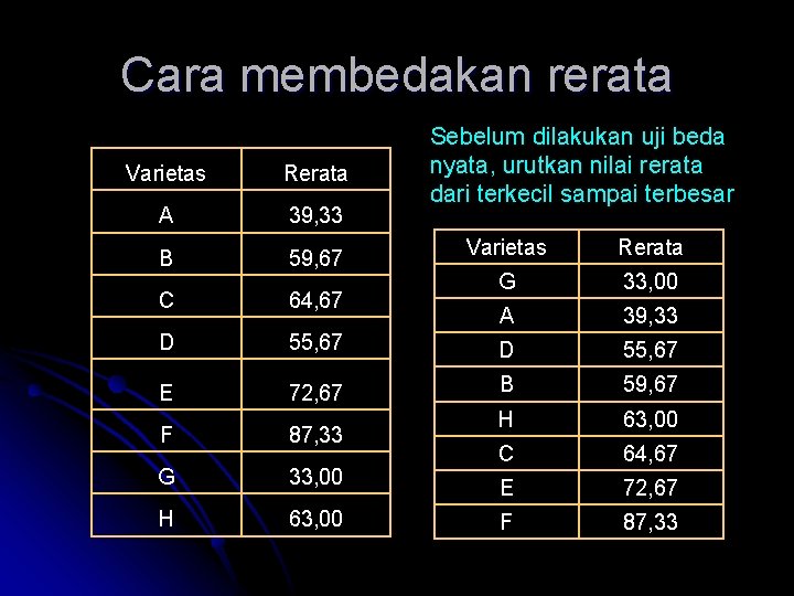 Cara membedakan rerata Varietas Rerata A 39, 33 B 59, 67 C 64, 67