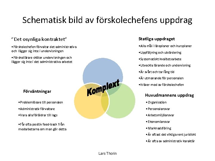 Schematisk bild av förskolechefens uppdrag ”Det osynliga kontraktet” Statliga uppdraget • Förskolechefen förvaltar det