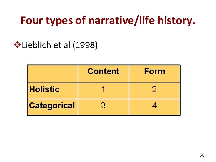 Four types of narrative/life history. v. Lieblich et al (1998) Content Form Holistic 1