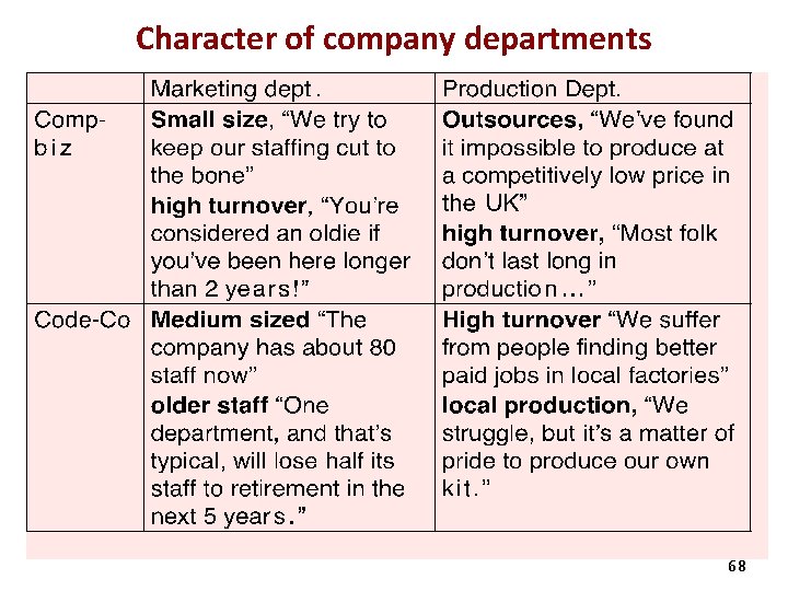 Character of company departments 68 