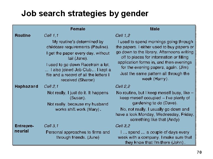 Job search strategies by gender 70 