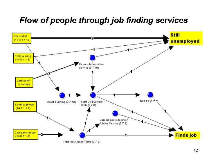 Flow of people through job finding services 72 