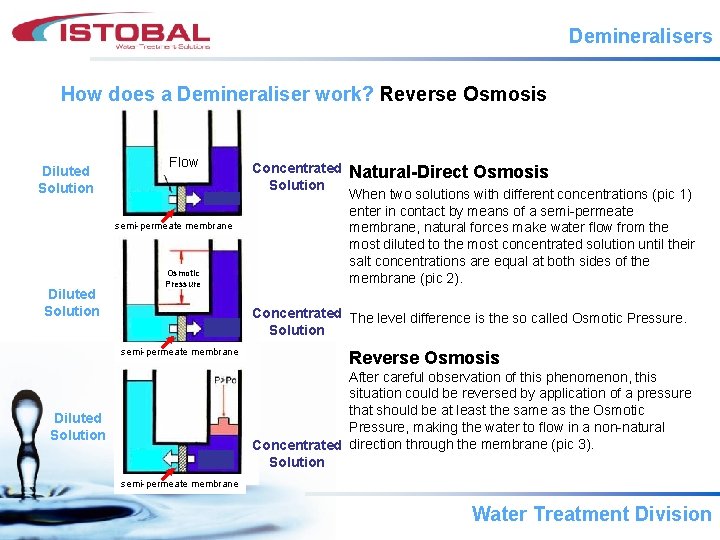 Demineralisers How does a Demineraliser work? Reverse Osmosis Diluted Solution Flow semi-permeate membrane Diluted