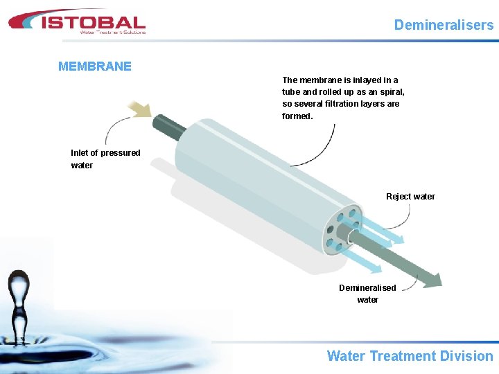 Demineralisers MEMBRANE The membrane is inlayed in a tube and rolled up as an