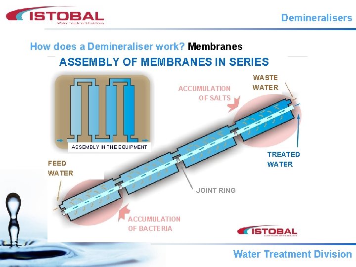 Demineralisers How does a Demineraliser work? Membranes ASSEMBLY OF MEMBRANES IN SERIES WASTE WATER