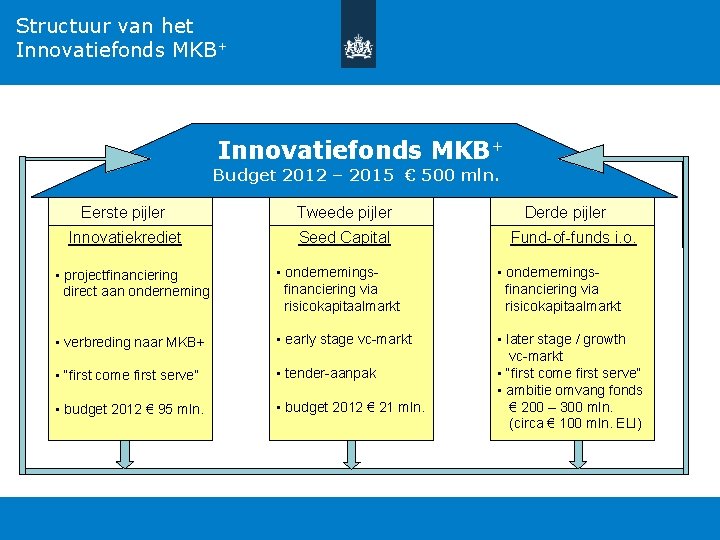 Structuur van het Innovatiefonds MKB+ Budget 2012 – 2015 € 500 mln. Eerste pijler