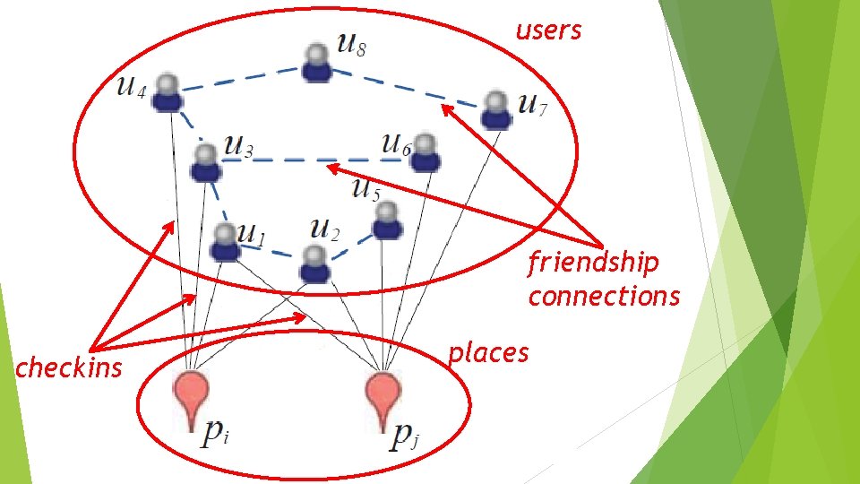 users friendship connections checkins places 
