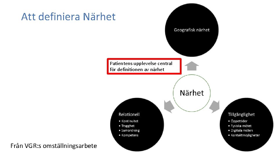 Att definiera Närhet Patientens upplevelse central för definitionen av närhet Från VGR: s omställningsarbete