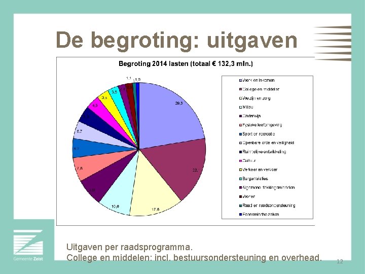 De begroting: uitgaven Uitgaven per raadsprogramma. College en middelen: incl. bestuursondersteuning en overhead. 12