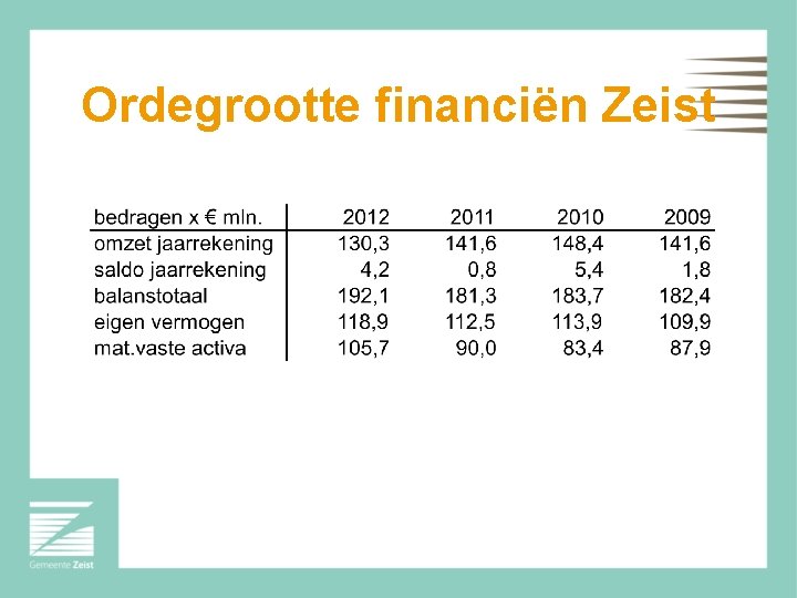 Ordegrootte financiën Zeist 