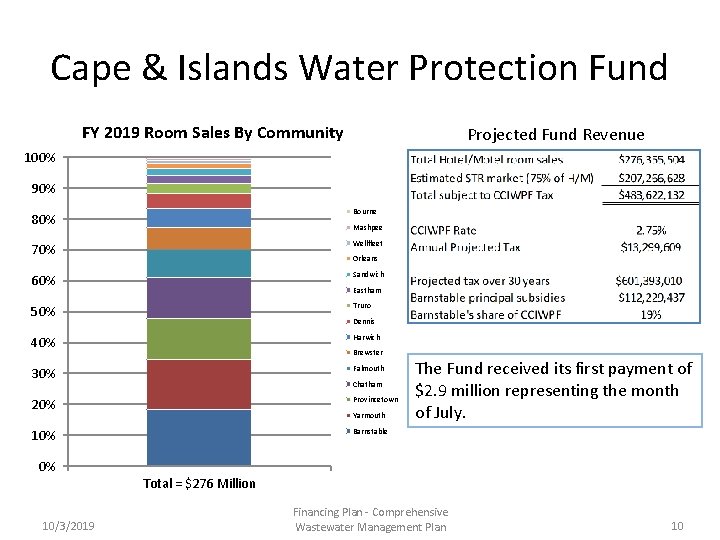 Cape & Islands Water Protection Fund FY 2019 Room Sales By Community Projected Fund