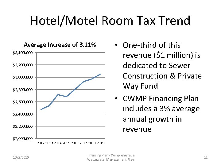 Hotel/Motel Room Tax Trend Average Increase of 3. 11% $3, 400, 000 $3, 200,