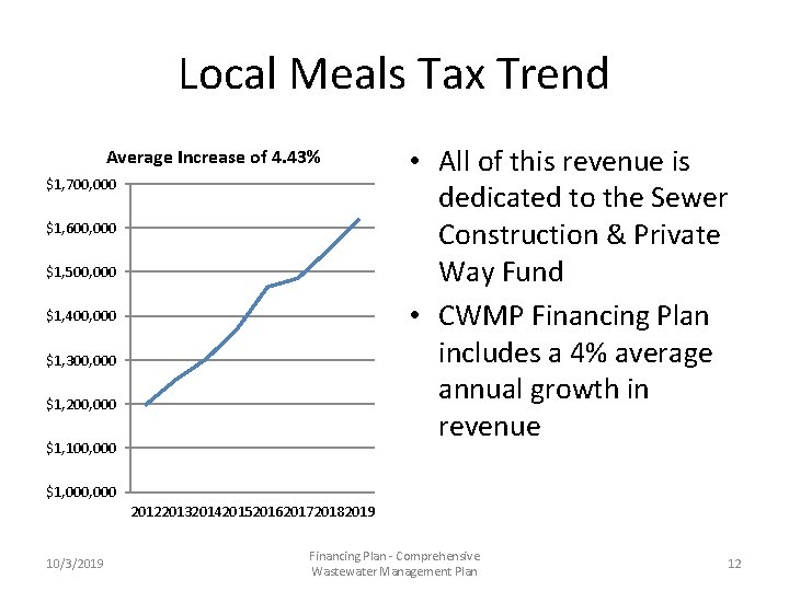 Local Meals Tax Trend Average Increase of 4. 43% $1, 700, 000 $1, 600,
