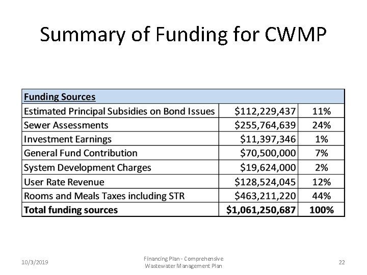 Summary of Funding for CWMP 10/3/2019 Financing Plan - Comprehensive Wastewater Management Plan 22