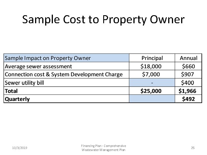 Sample Cost to Property Owner 10/3/2019 Financing Plan - Comprehensive Wastewater Management Plan 25