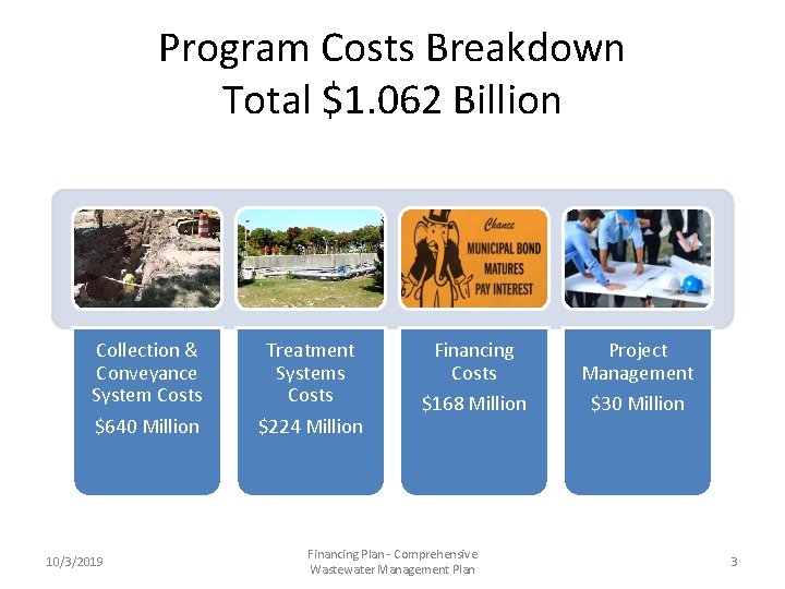 Program Costs Breakdown Total $1. 062 Billion Collection & Conveyance System Costs $640 Million