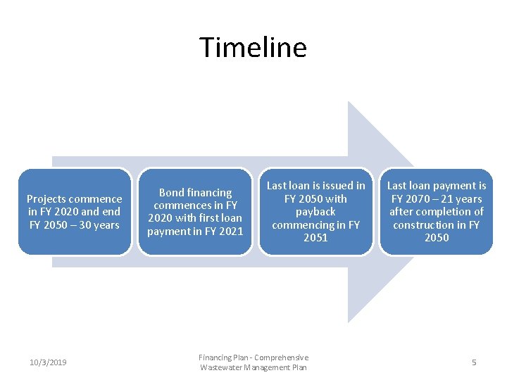 Timeline Projects commence in FY 2020 and end FY 2050 – 30 years 10/3/2019