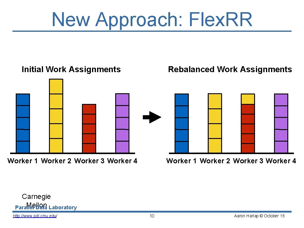 New Approach: Flex. RR Initial Work Assignments Rebalanced Work Assignments Worker 1 Worker 2