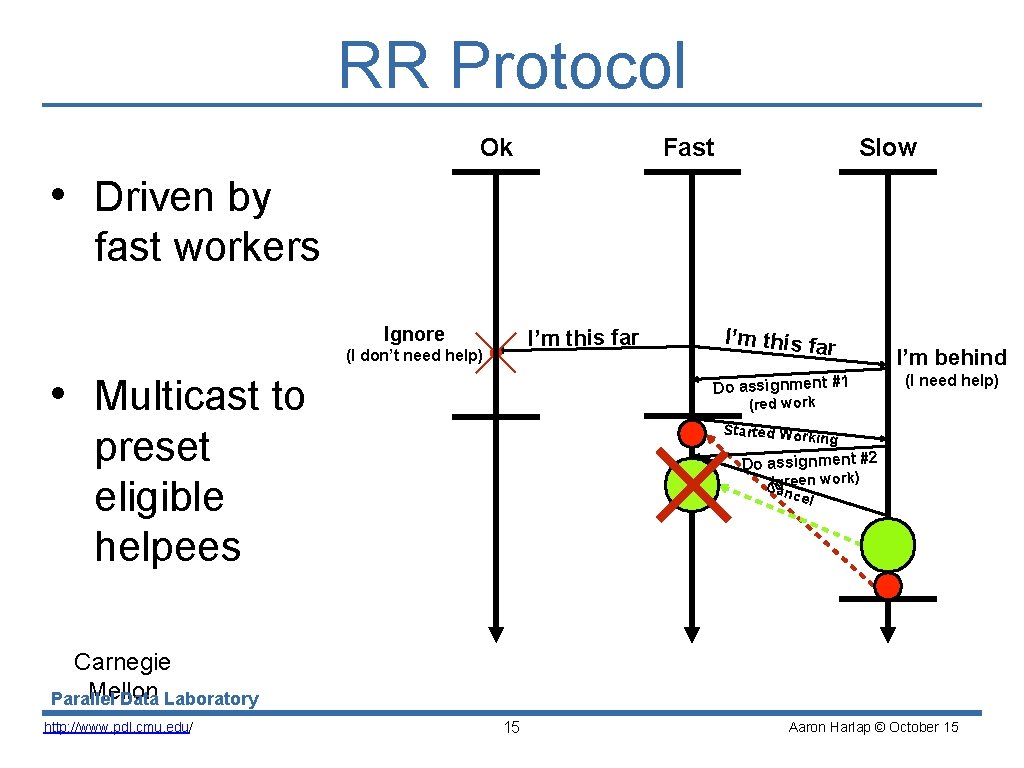 RR Protocol Fast Ok Slow • Driven by fast workers Ignore I’m this far