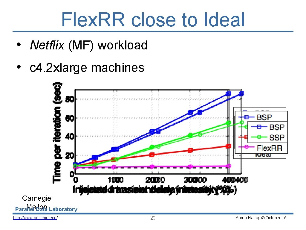 Flex. RR close to Ideal • Netflix (MF) workload • c 4. 2 xlarge