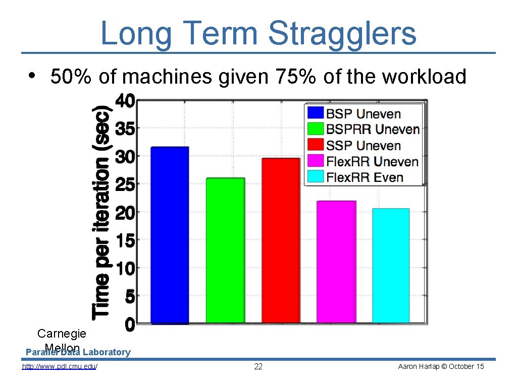 Long Term Stragglers • 50% of machines given 75% of the workload Carnegie Mellon
