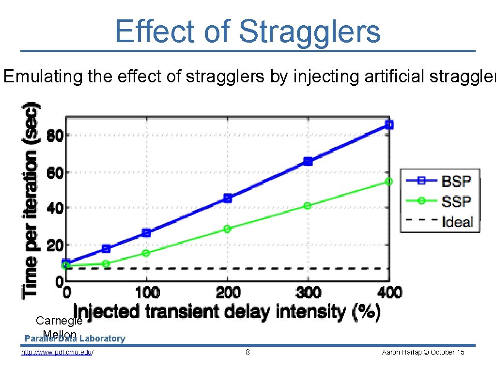 Effect of Stragglers Emulating the effect of stragglers by injecting artificial straggler Carnegie Mellon
