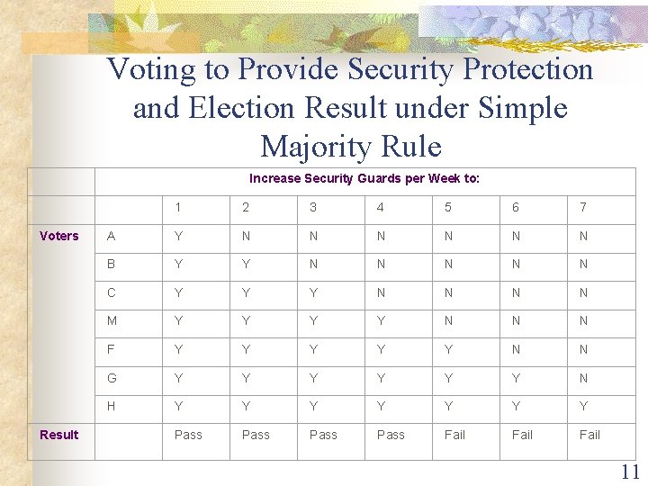 Voting to Provide Security Protection and Election Result under Simple Majority Rule Increase Security