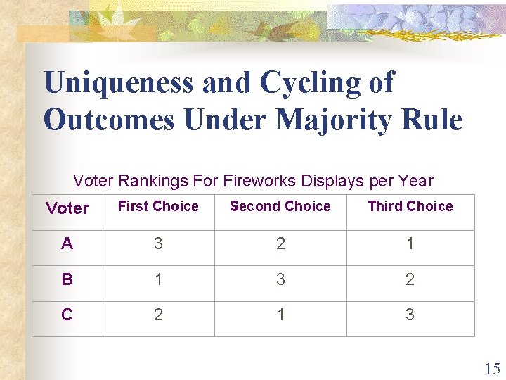 Uniqueness and Cycling of Outcomes Under Majority Rule Voter Rankings For Fireworks Displays per