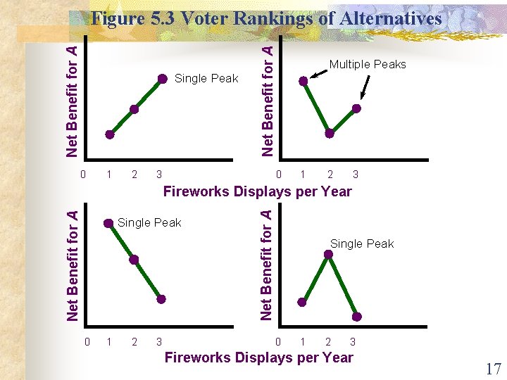Single Peak 0 1 2 Net Benefit for A Figure 5. 3 Voter Rankings