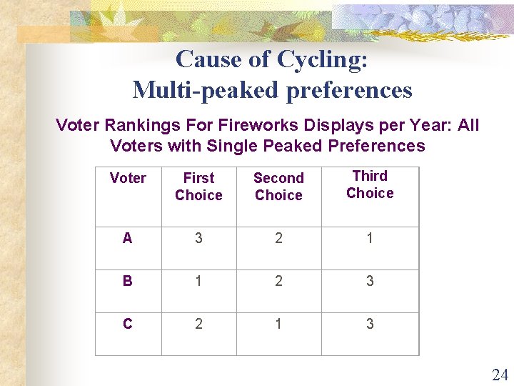 Cause of Cycling: Multi-peaked preferences Voter Rankings For Fireworks Displays per Year: All Voters