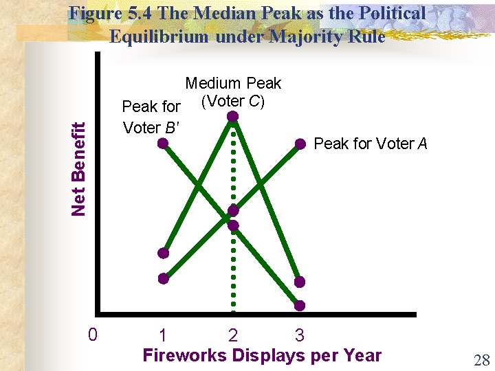 Figure 5. 4 The Median Peak as the Political Equilibrium under Majority Rule Net