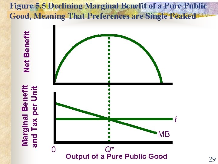Marginal Benefit and Tax per Unit Net Benefit Figure 5. 5 Declining Marginal Benefit