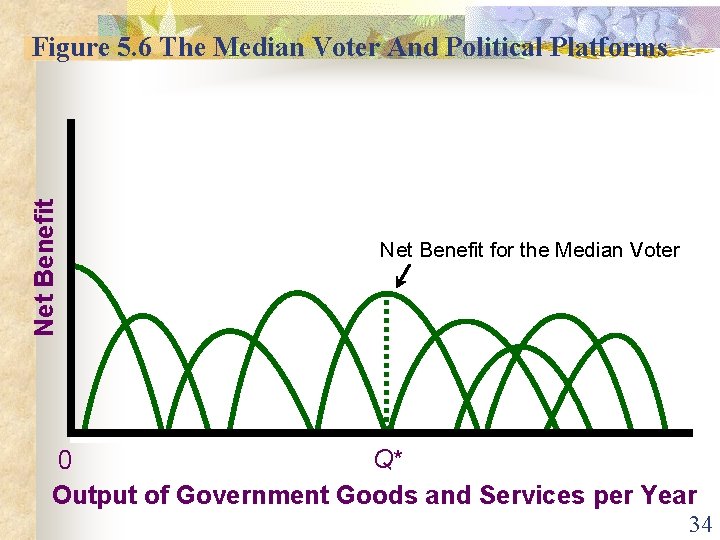 Net Benefit Figure 5. 6 The Median Voter And Political Platforms Net Benefit for