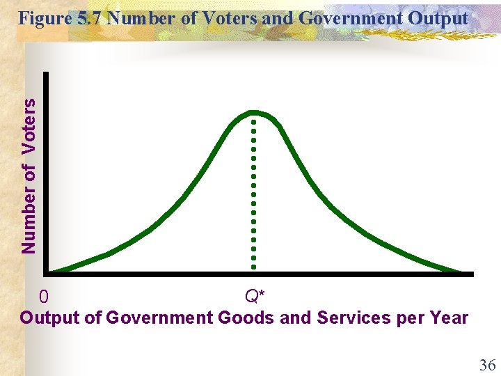 Number of Voters Figure 5. 7 Number of Voters and Government Output Q* 0
