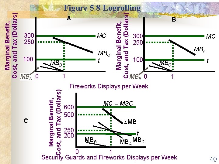 300 250 MC 100 MBC t MBB MBA 0 C 1 Marginal Benefit, Cost,