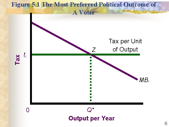 Tax Figure 5. 1 The Most Preferred Political Outcome of A Voter ti Z