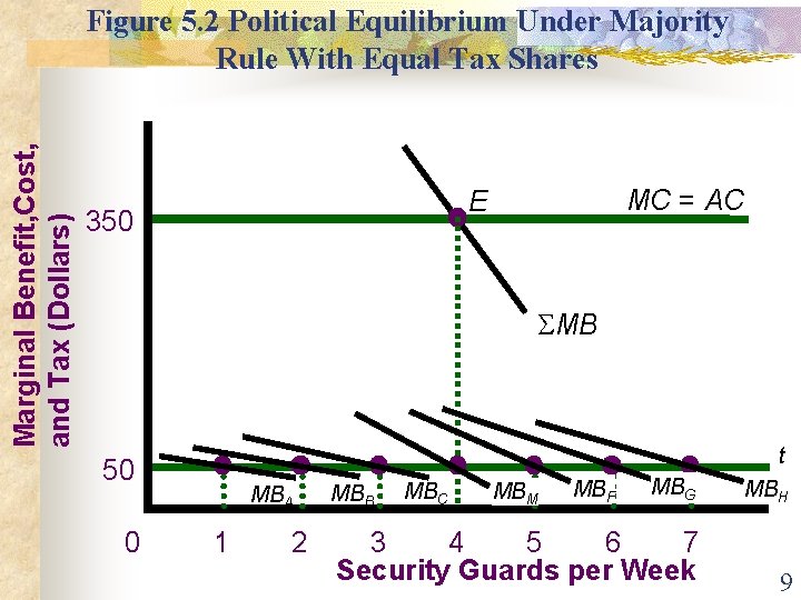 Marginal Benefit, Cost, and Tax (Dollars) Figure 5. 2 Political Equilibrium Under Majority Rule