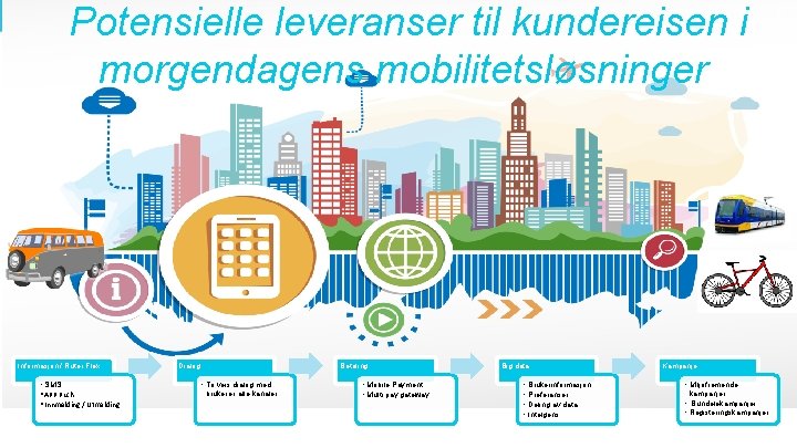 Potensielle leveranser til kundereisen i morgendagens mobilitetsløsninger Informasjon / Ruter Flex • SMS •