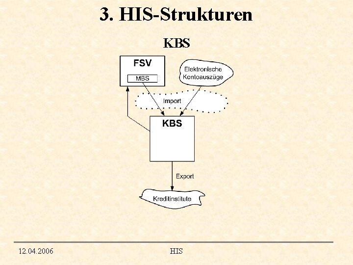 3. HIS-Strukturen KBS 12. 04. 2006 HIS 