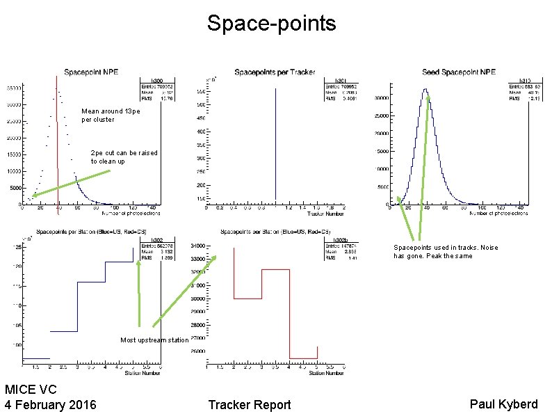 Space-points Mean around 13 pe per cluster 2 pe cut can be raised to