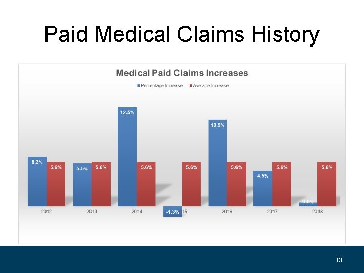 Paid Medical Claims History 13 