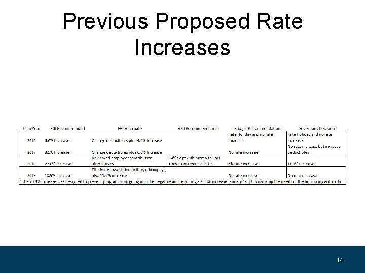 Previous Proposed Rate Increases 14 