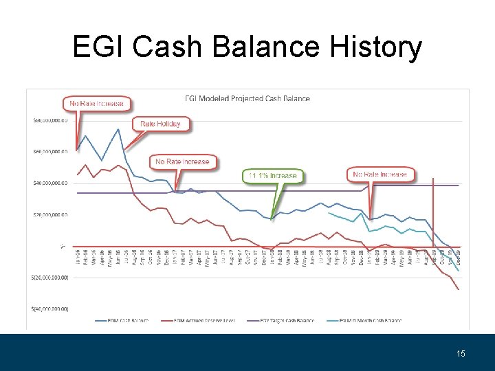 EGI Cash Balance History 15 